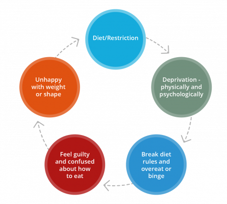 Disordered eating patterns