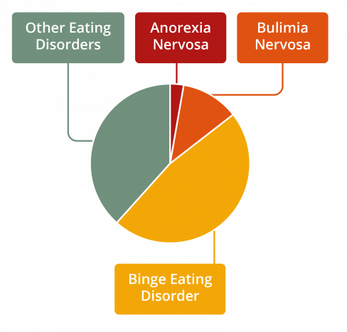 anorexia charts