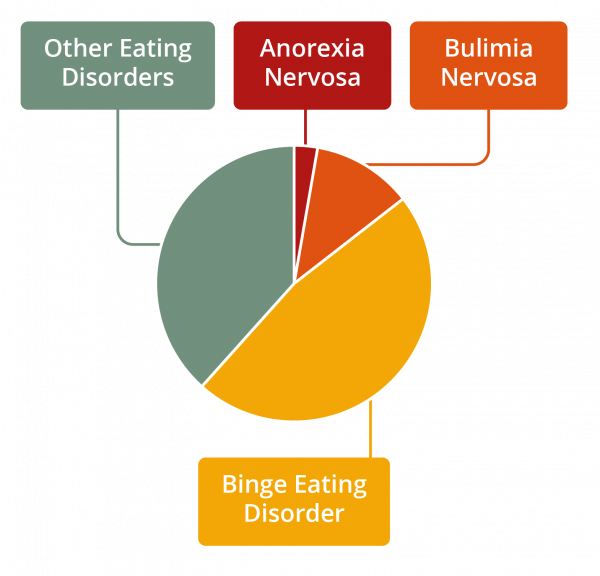 Eating disorder symptoms in men