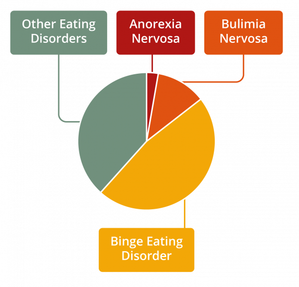 Social Media Can Increase Risk Of Eating Disorders And Negative