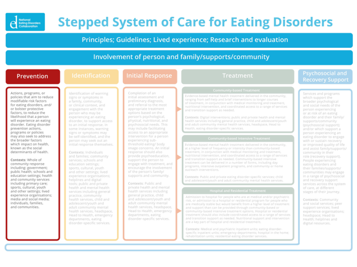 Eating disorder prevention