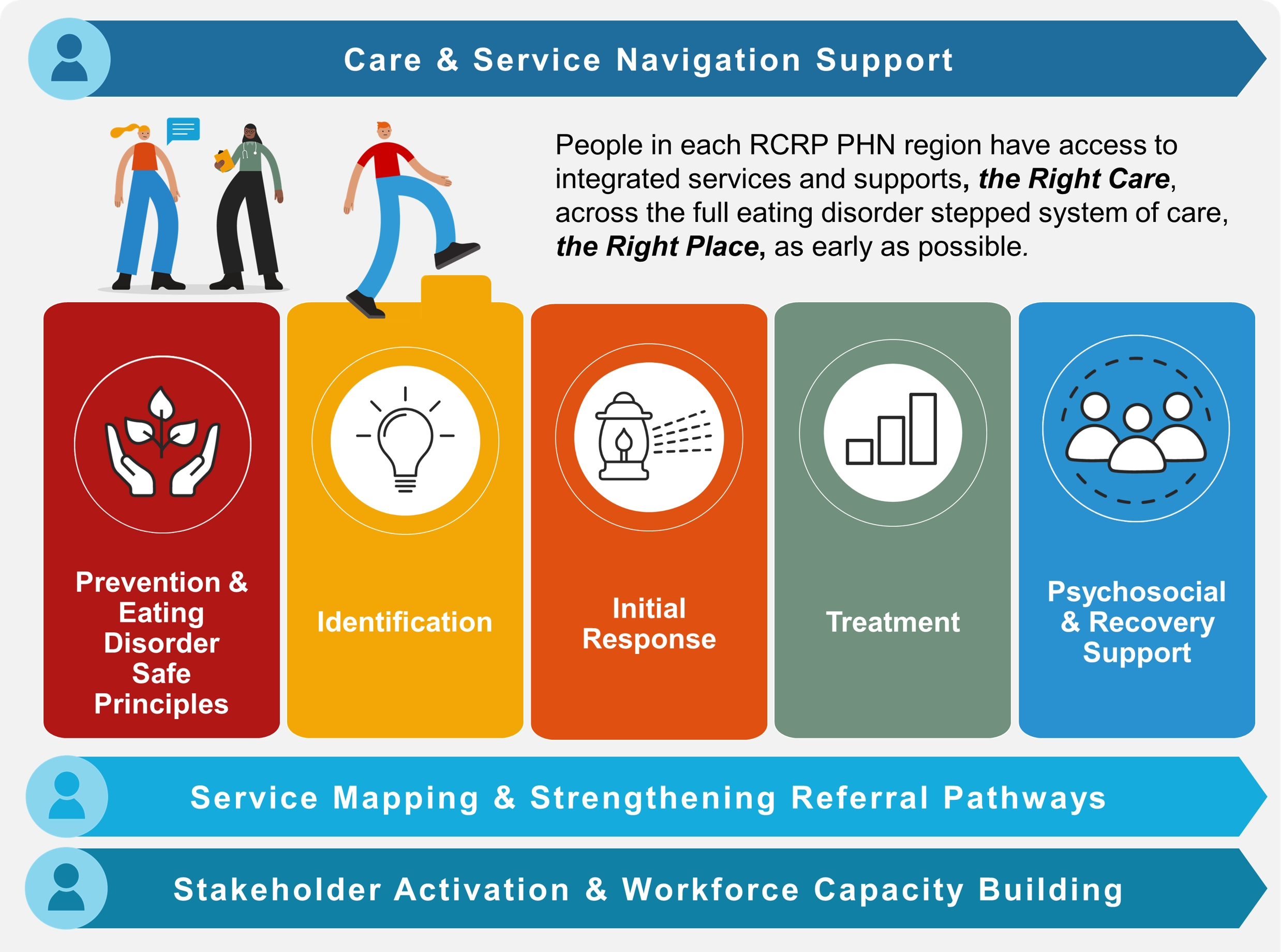 This is an infographic depicting the stepped system of care for eating disorders and the key activities of the Eating Disorder Coordinator role. It depicts a person stepping into the care system, and states the goal of the project - that people have access to the right care, in the right place in a timely manner